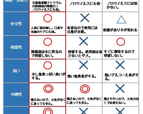 次亜塩素酸水比較