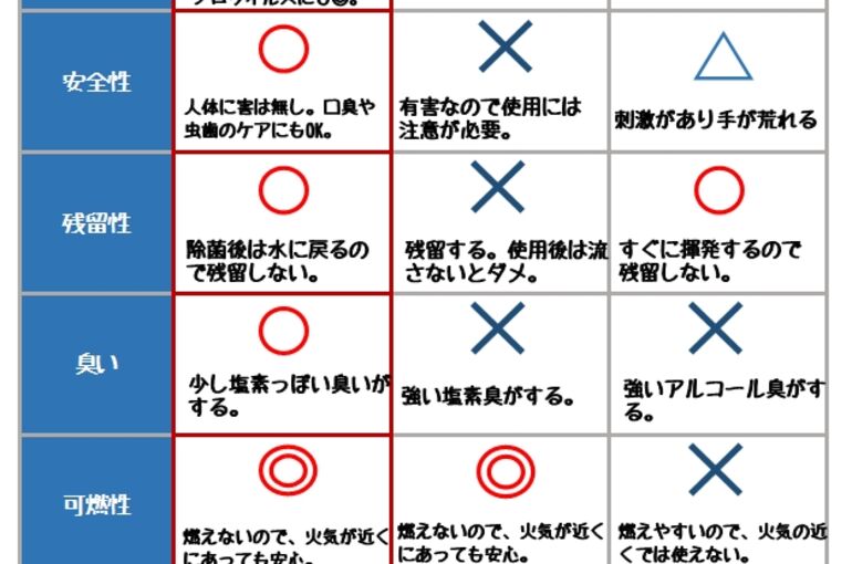 次亜塩素酸水比較